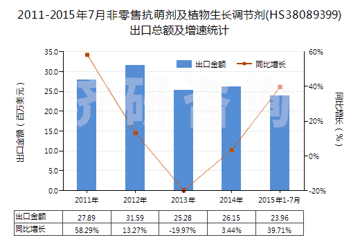 2011-2015年7月非零售抗萌劑及植物生長調(diào)節(jié)劑(HS38089399)出口總額及增速統(tǒng)計